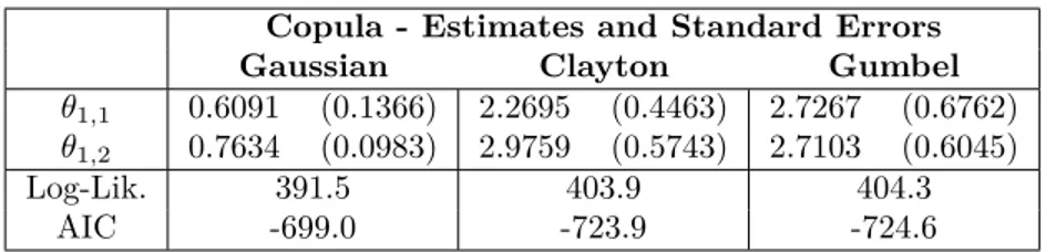 Table 2.3 – Fit Statistics of ICYD model with Shi and Frees (2011) database Copula