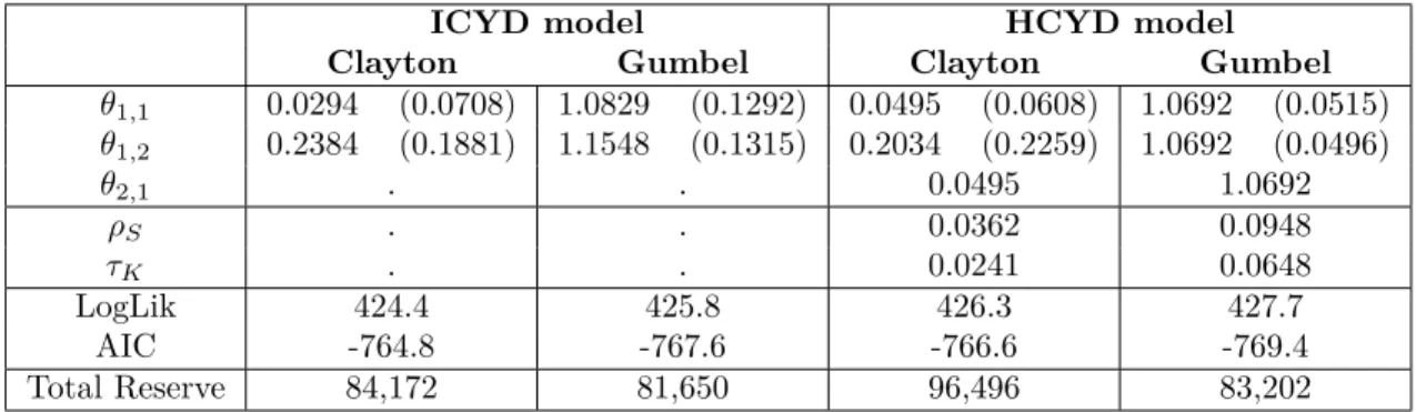 Table 2.6 – Parameter and Reserves estimation of ICYD and HCYD models with Côté et al (2016) database