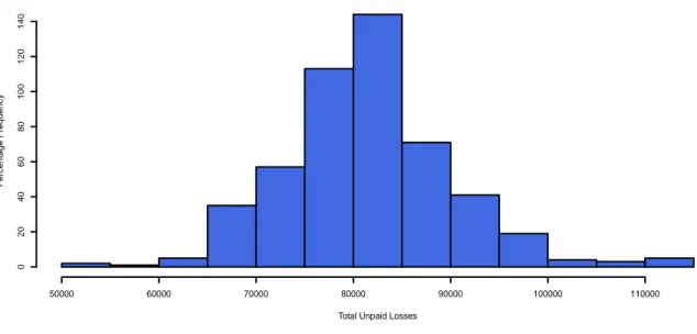 Figure 2.2 – Predictive distribution of total unpaid losses - Complete hierarchical model