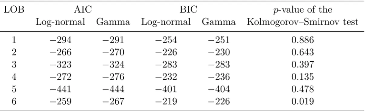 Table 3.2 – Fit statistics and goodness-of-fit test of marginals.