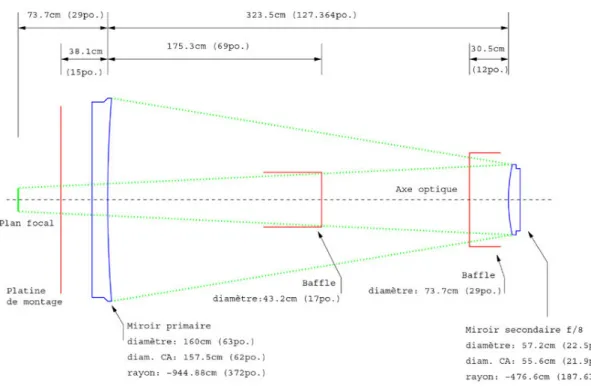 Figure 2.1 Configuration optique du télescope de l’OMM [13] 