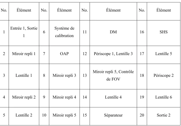 Table 2.8 : Éléments de la Figure 2.4 
