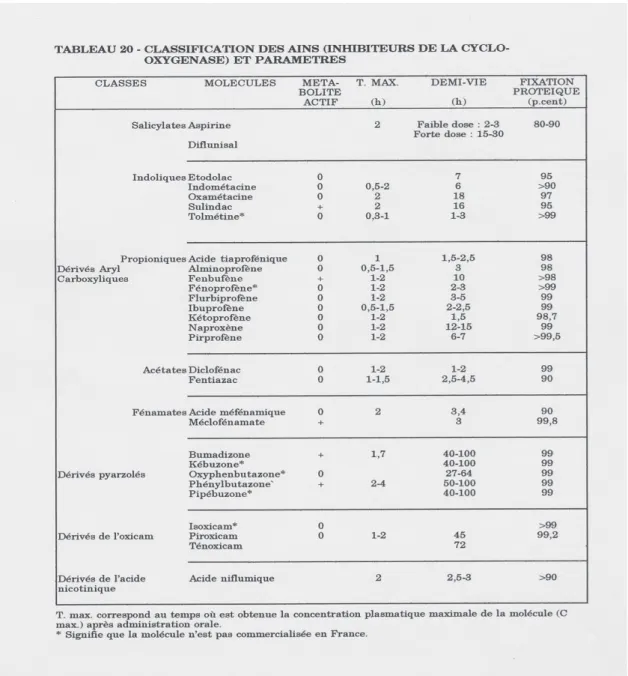 Tableau 6 : Classification des AINS en fonction de la demi-vie plasmatique