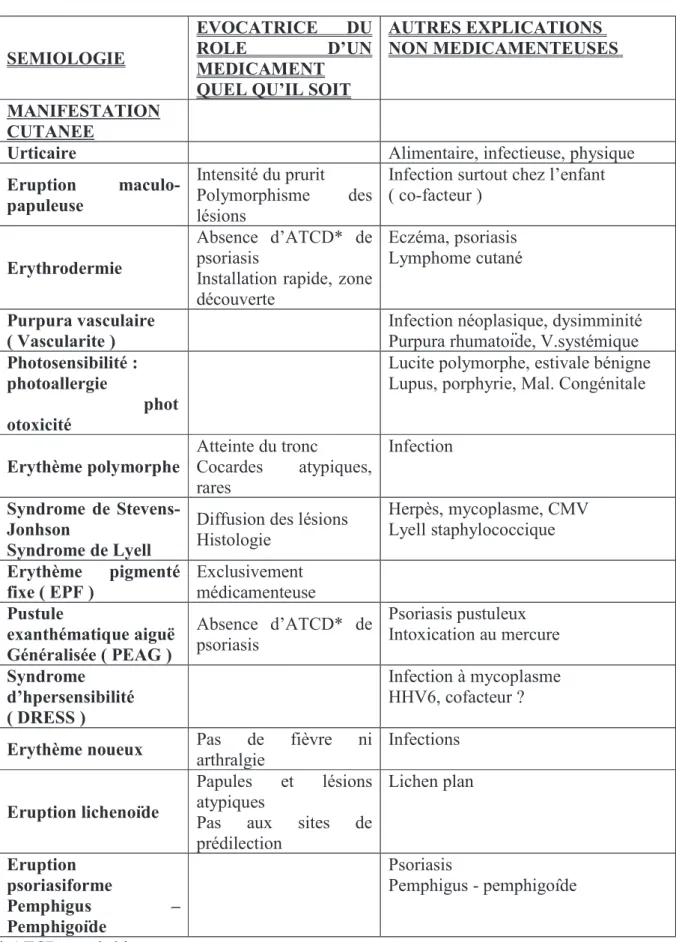 Tableau 9 : A TTEINTES  C UTANÉES  .  C RITÈRES SÉMIOLOGIQUES