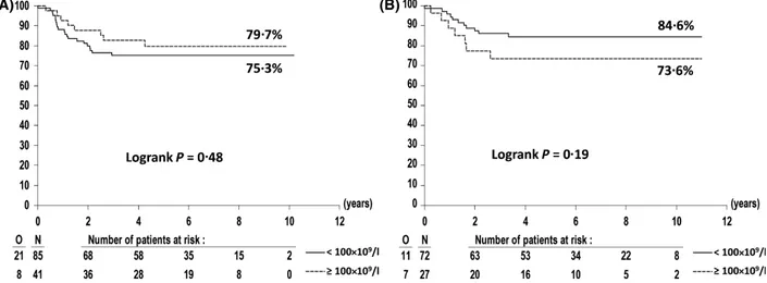 Fig 1. EFS according to WBC count at diagnosis in patients with a “good response to prephase”, receiving similar background therapy in trial 58881 and 58951