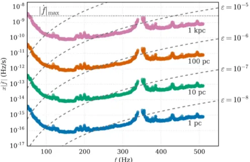 Figure 9 shows the upper limit values as a function of search frequency. We also show the upper limits from [2], another all-sky search on S6 data, rescaled according to [23] to enable a direct comparison with ours