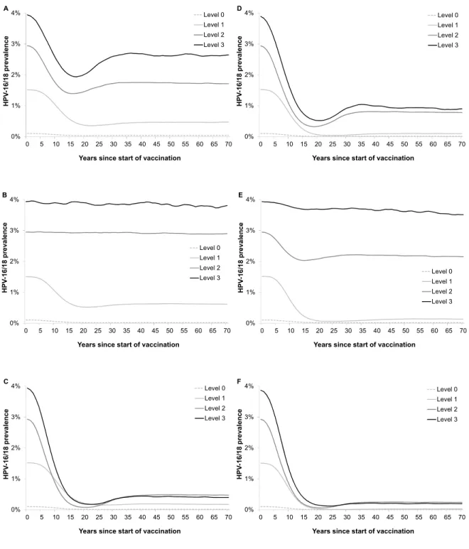 Figure 2-4. Impact of different distributions of vaccine uptake on HPV-16/18 prevalence by sexual activity levels