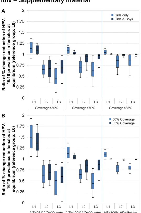 Figure 2-5. Ratio of % change reduction of HPV-16/18 prevalence in females at equilibrium