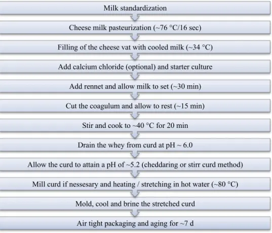 Figure 2.1  Generic manufacturing diagram for the production of cultured  Mozzarella cheese