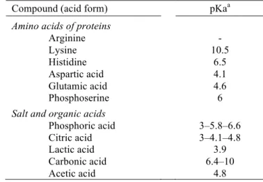 Table 2.3 Half dissociation pH (pKa) of some water soluble compounds 