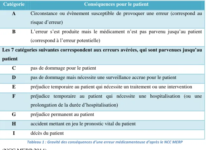 Tableau 1 : Gravité des conséquences d’une erreur médicamenteuse d’après le NCC MERP