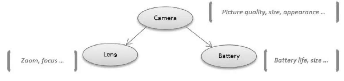 Figure 2.1: Example of an object and its components 