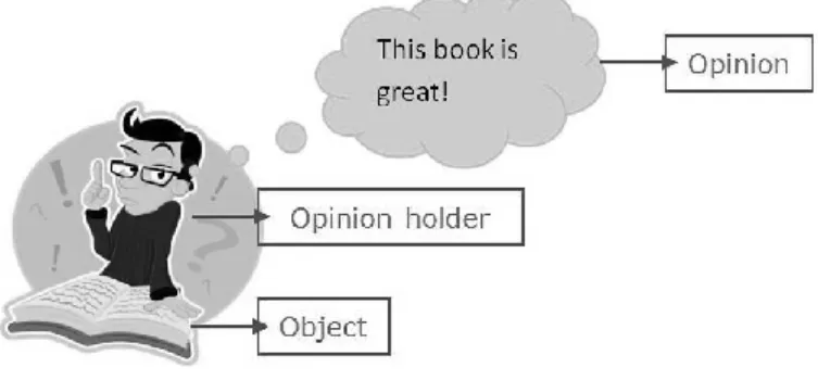Figure 2.2: An example of an object and its opinion holder 