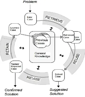 Figure 3.1: CBR cycle diagram[44] 