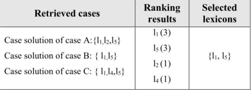 Table 4: An example of ranking 3 case solutions during case retrieval process for k=3 [4] 