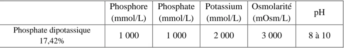 Tableau 7 : Composition de la solution de chlorure de potassium 10% 