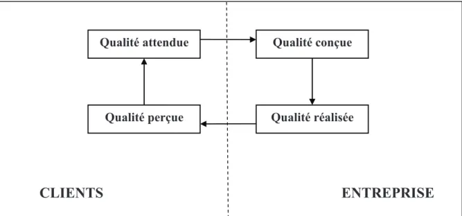Figure 1 : Adéquation entre les exigences clients / entreprise Qualité attendue 