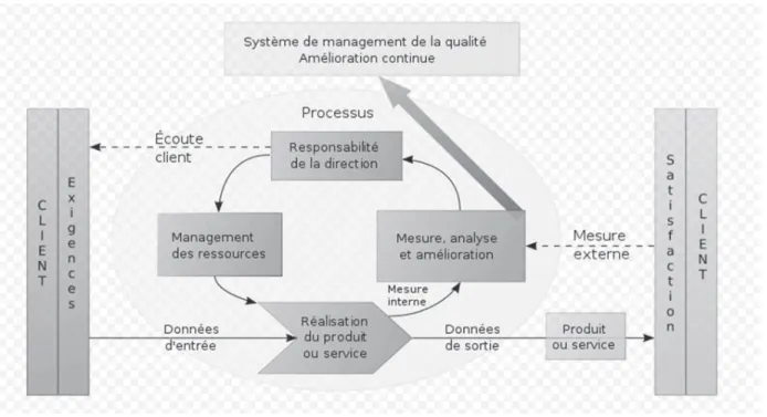 Figure 2 : Schéma d’un système de management de la qualité 