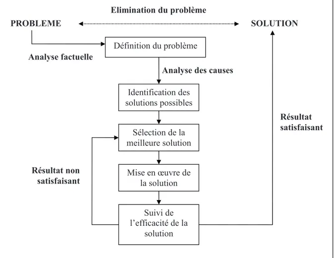 Figure 3 : Schéma de la méthode de résolution de problème 