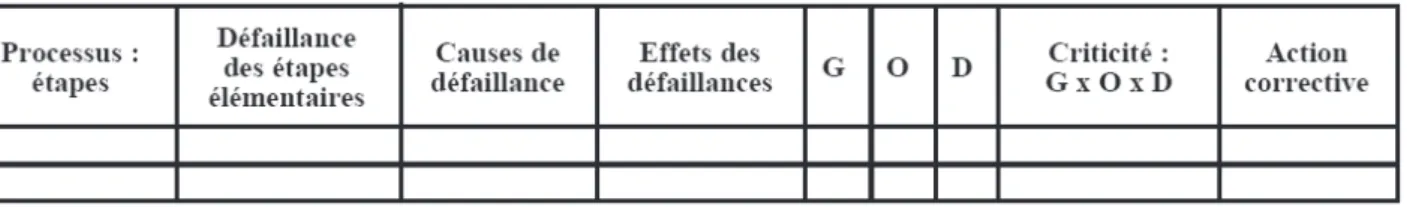 Figure 7 : Exemple de synthèse de l’application de l’AMDEC à un processus 