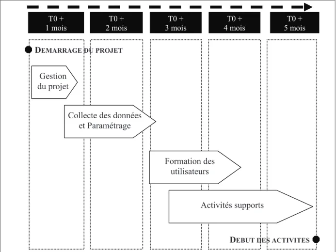 Figure 9 : Calendrier du projet d’amélioration T0 + 3 moisT0 + 2 moisT0 + 1 moisT0 + 4 mois T0 +  5 moisGestion du projet