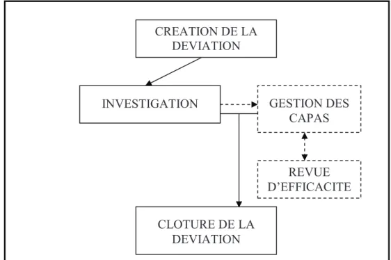 Figure 10 : Schéma organisationnel de la gestion d’une déviation 