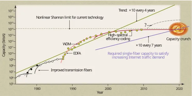 Figure 0.2: Data transmission capacity of fiber transmission systems as a function of year (reproduced from [11]).