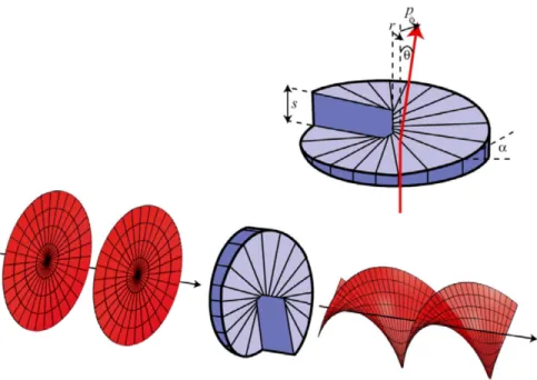 Figure 2.1: A spiral phase plate can generate a helically phased beam from a Gaussian
