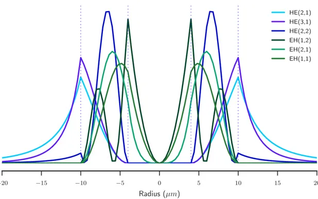 Figure 4.2: Normalized e 2 z (r) of some modes, near cutoff. The vertical dashed lines indicate layer boundaries.