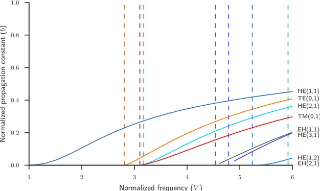 Figure 5.5: Cutoffs of first modes for fiber profile (d). Simulation parameters: r 1 = 3 µm, r 2 = 4 µ m , n 1 = 1.7 , n 2 = 2.0 , n 3 = 1.45 .