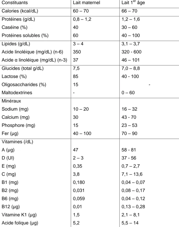 Tableau  comparatif  entre  le  lait  maternel  et  le  lait  1 er   âge  (Bourrillon  et  al