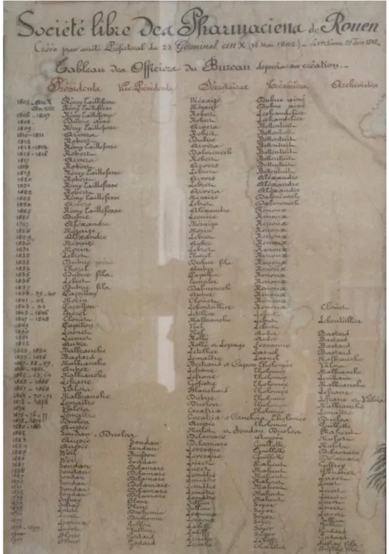 Figure N°10 : Tableau des officiers du bureau de la Société libre des Pharmaciens de Rouen depuis sa  création (1802 à 1901) (Sommaire, 2017)