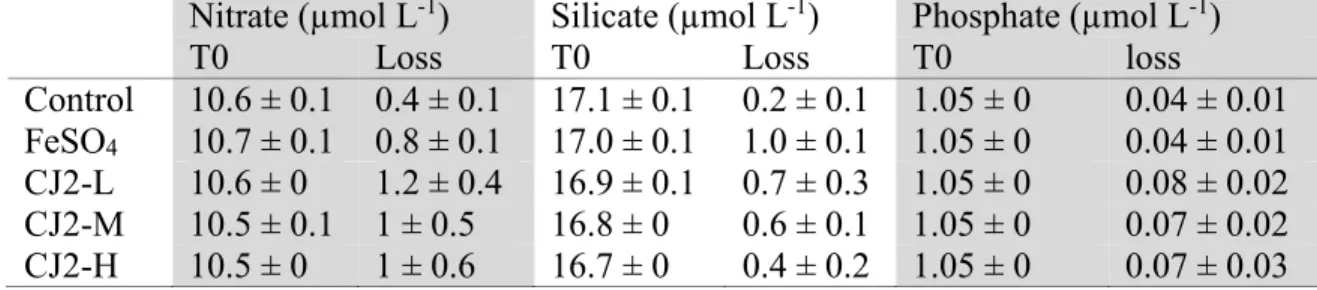 Table 2.2 : Initial concentrations and loss after 4 days of nitrate, silicate and phosphate