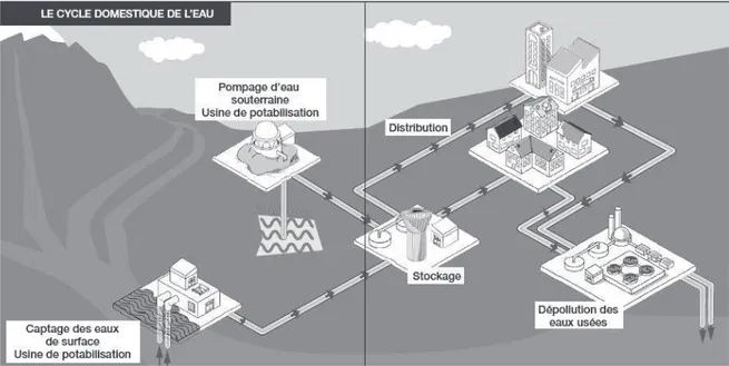 Figure 1 - Le cycle domestique de l'eau 