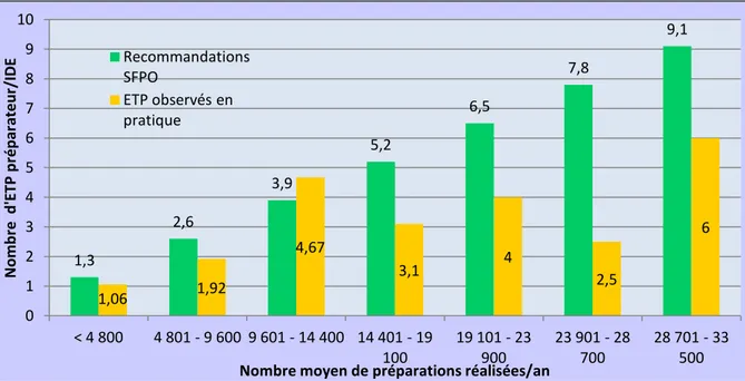 Figure 10 : Comparaison des moyennes d'ETP préparateurs/IDE par volume de  production annuel aux recommandations SFPO 