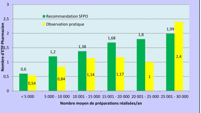 Figure 11: Comparaison des moyennes d'ETP pharmaciens par volume de production  annuel aux recommandations SFPO 