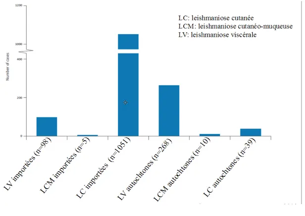 Figure 15 :Nombre de cas déclarés de leismanioses autochtones et importées en France entre 1999 et 2012 (n=1471) Lachaud L