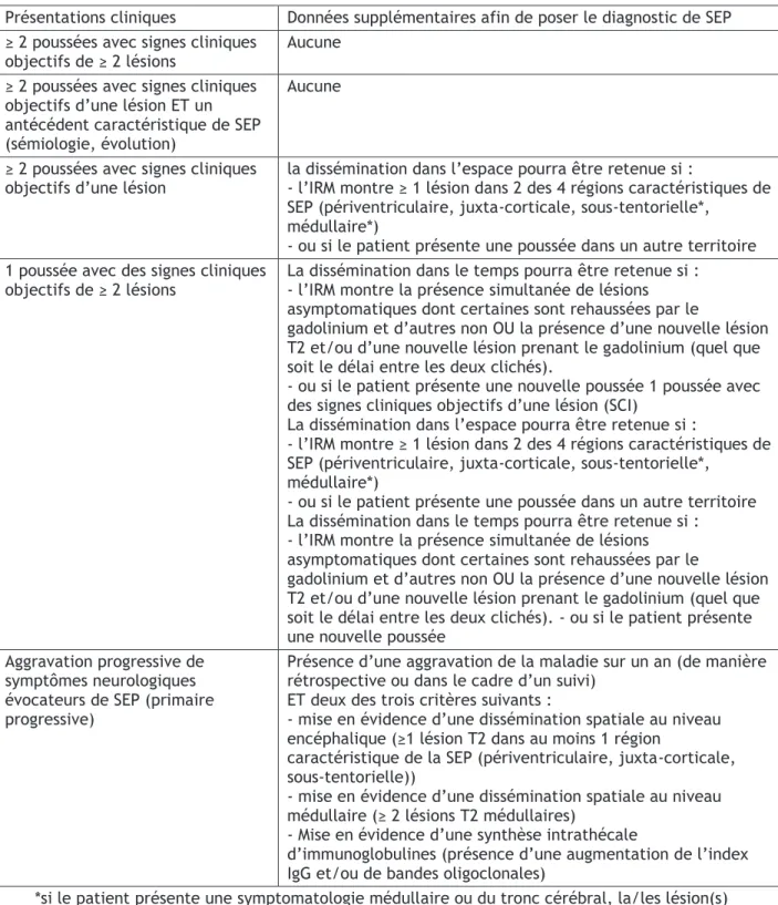 Tableau 1 : critères de McDonald 2010 (Polman et al. 2011) 