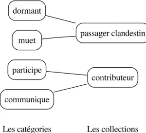 Figure 5 : Dispositifs catégoriels occasionnés : contributeur ou passager clandestin ?