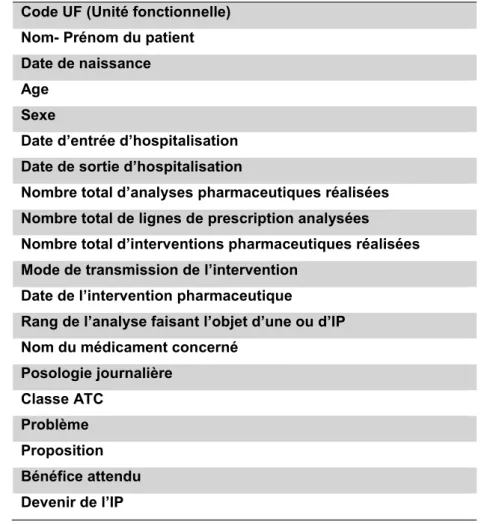 Tableau 2 Données recueillies au cours de l’analyse pharmaceutique pour chaque patient   Code UF (Unité fonctionnelle) 