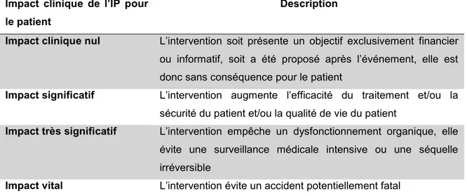 Tableau 4 Impact clinique des interventions pharmaceutiques selon la classification de  Hatoum (49) 
