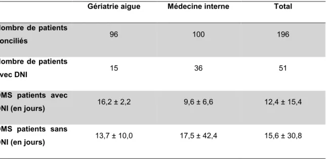 Tableau 14 Durées moyennes de séjour des patients conciliés selon la présence de DNI  (n=51) 