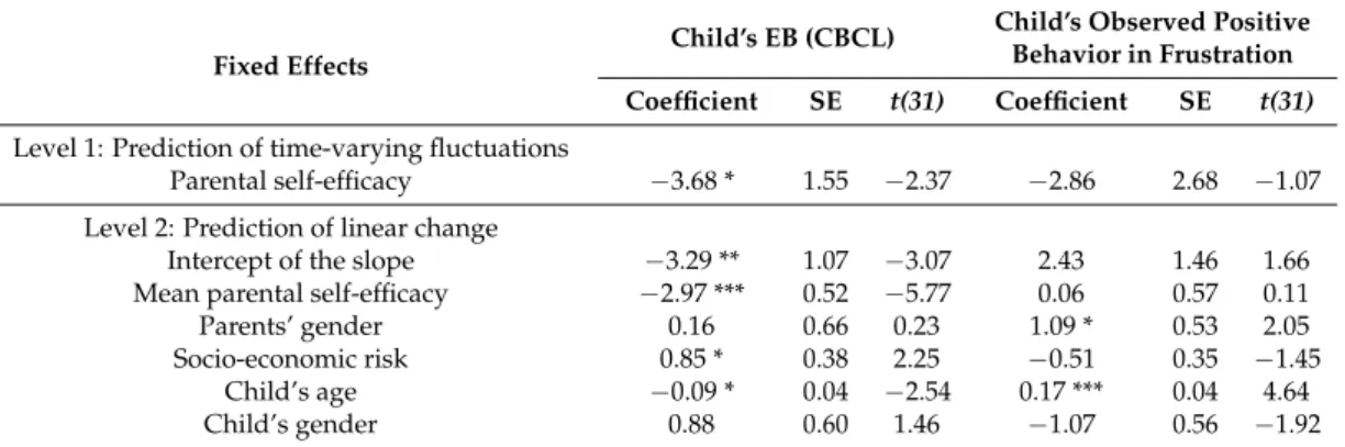 Table 5. Results of HLM conditional models of variables in predicting change in child EB (CBCL) and child’s observed positive behavior in frustration tasks.