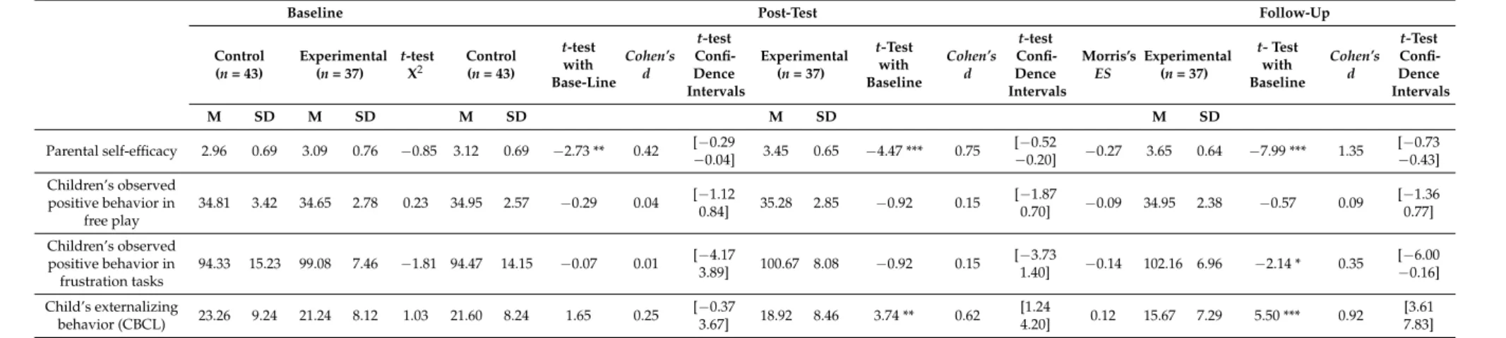 Table 3. Means and standard deviations at baseline, post-test, and follow-up, and program effects compared to baseline.