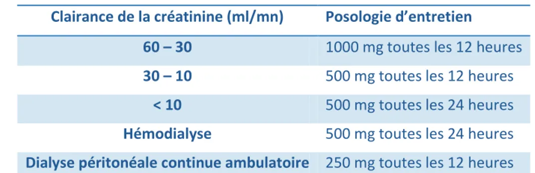 Tableau 2 : Posologies d'entretien de l'amoxicilline / acide clavulanique en fonction du degré d'insuffisance rénale   (Karie et al, 2008) 