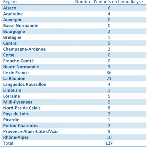 Tableau 3 : Répartition française par département des enfants hémodialysés en 2010  (Prada-Bordenave et al, 2010) 