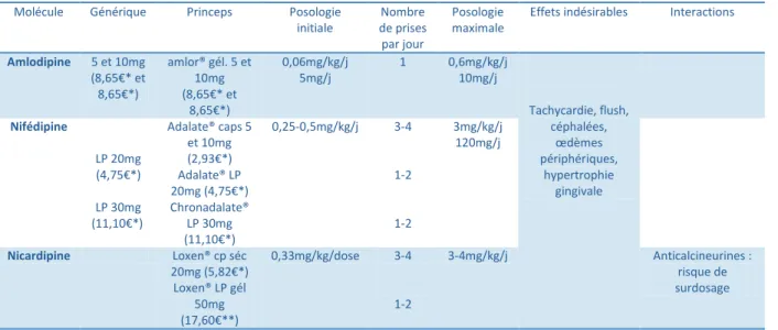 Tableau 6 : Inhibiteurs calciques utilisés en pédiatrie (Cochat et al, 2011)  Molécule  Générique  Princeps  Posologie 