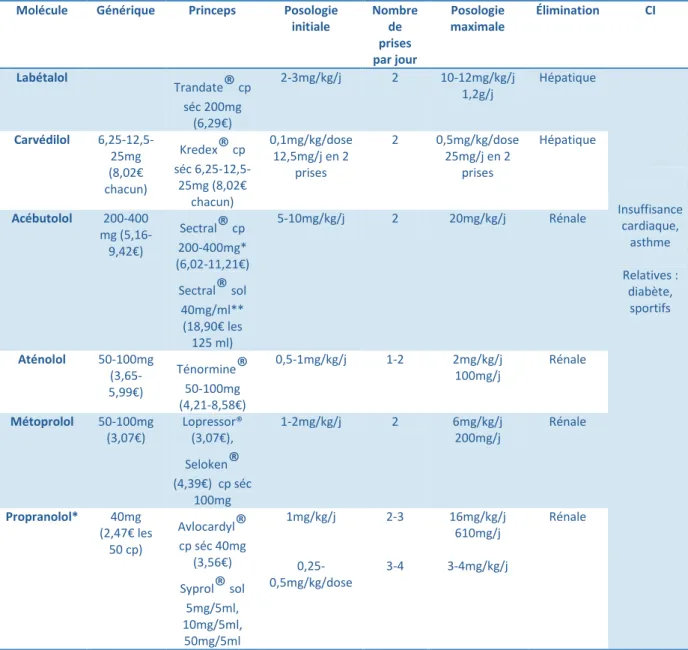 Tableau 7 : bétabloquants utilisés en pédiatrie (Cochat et al, 2011)  Molécule  Générique  Princeps  Posologie 