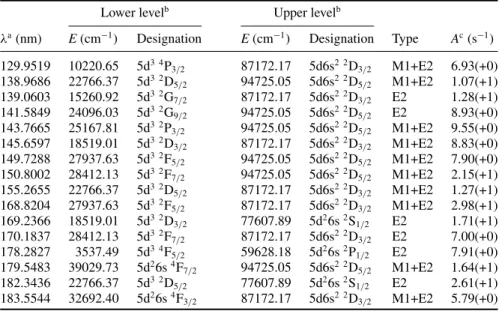 Table 4. Transition probabilities for forbidden lines in W IV. Only transitions for which A-values are greater than 5 s −1 and λ shorter than 2000 nm are listed