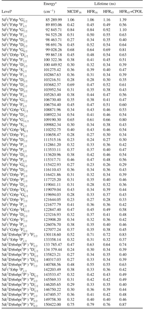 Table 2. Comparison of radiative lifetimes computed in this work for odd-parity levels of W IV
